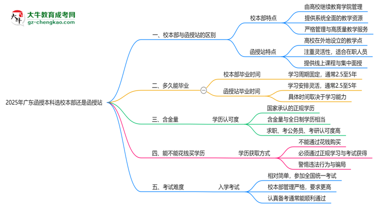2025年報(bào)廣東函授本科選校本部還是函授站？區(qū)別對(duì)比思維導(dǎo)圖