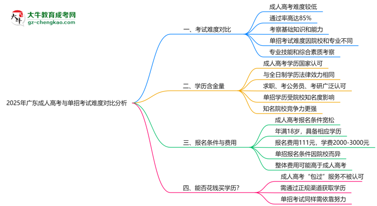 2025年廣東成人高考與單招考試難度對比分析思維導(dǎo)圖