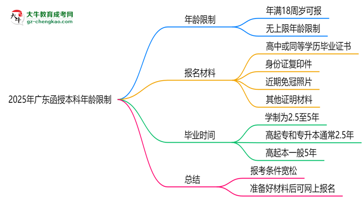 2025年廣東函授本科年齡限制：最低多少歲可報？思維導(dǎo)圖
