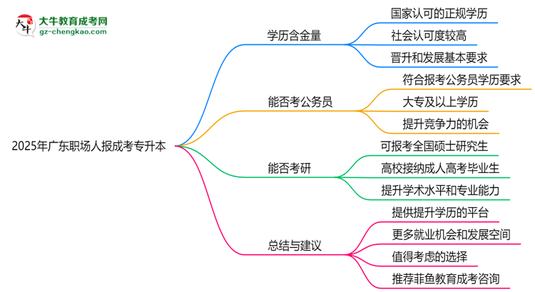 2025年廣東職場(chǎng)人報(bào)成考專(zhuān)升本值不值？含金量對(duì)比思維導(dǎo)圖
