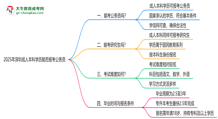 2025年深圳成人本科學歷能否報考公務員？官方解讀思維導圖