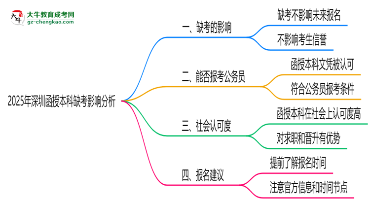 2025年深圳函授本科缺考會(huì)影響下次報(bào)名嗎？思維導(dǎo)圖