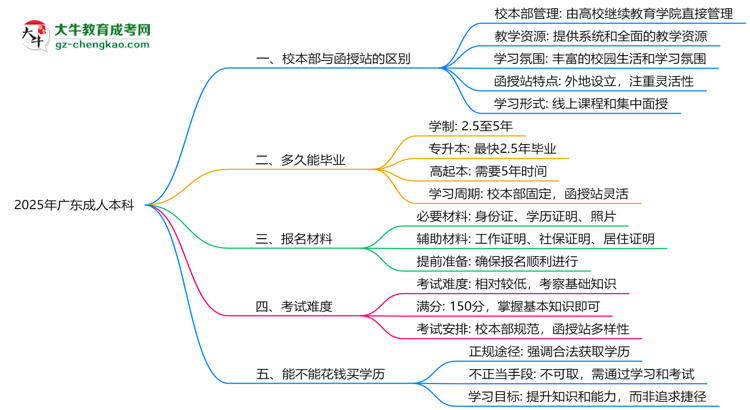 2025年報(bào)廣東成人本科選校本部還是函授站？區(qū)別對(duì)比思維導(dǎo)圖