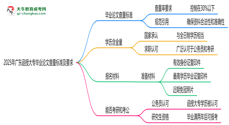 2025年廣東函授大專畢業(yè)論文查重標準及要求說明思維導圖