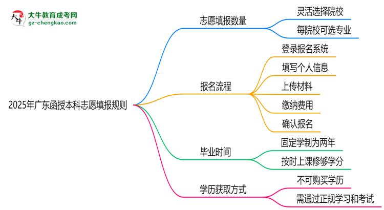 【圖文】2025年廣東函授本科志愿填報(bào)數(shù)量及修改規(guī)則