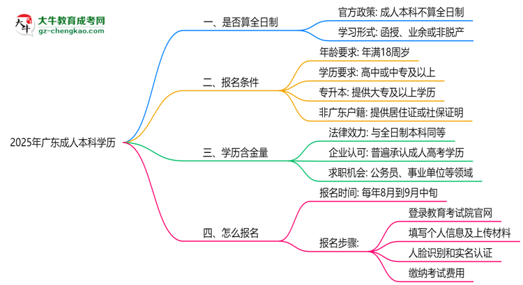 2025年廣東成人本科學(xué)歷是否算全日制？官方回應(yīng)思維導(dǎo)圖
