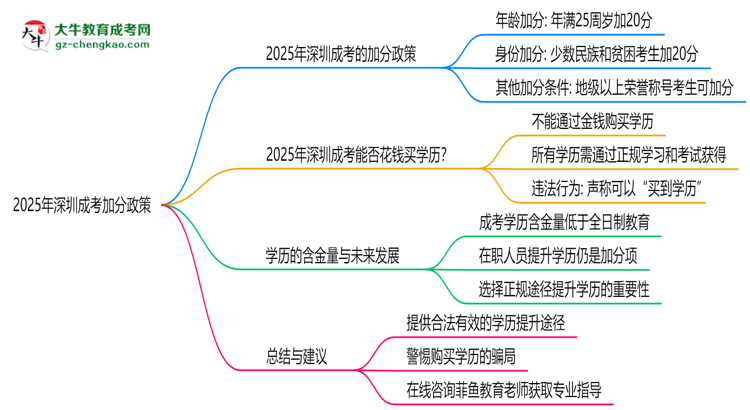 2025年深圳成考加分政策：最高可加20分！思維導(dǎo)圖