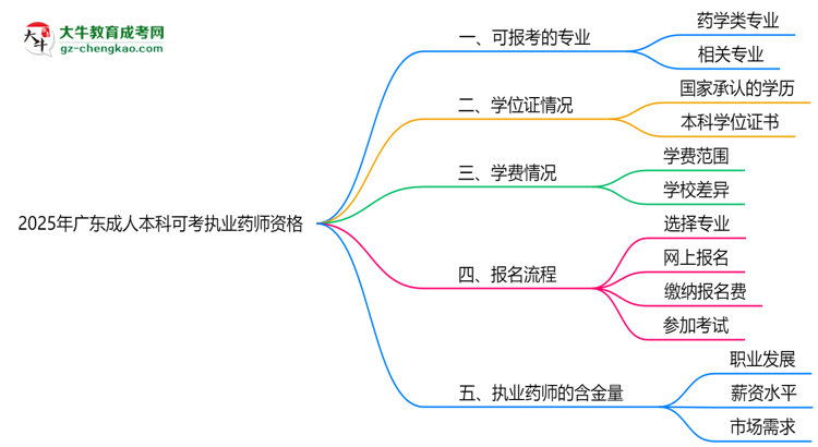 2025年廣東成人本科哪些專業(yè)可考執(zhí)業(yè)藥師資格？思維導(dǎo)圖