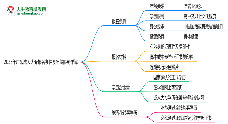 2025年廣東成人大專報(bào)名條件及年齡限制詳解思維導(dǎo)圖