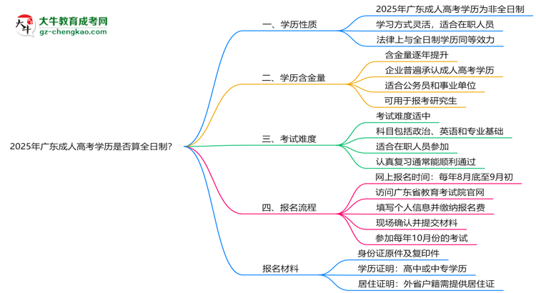 2025年廣東成人高考學歷是否算全日制？官方回應思維導圖