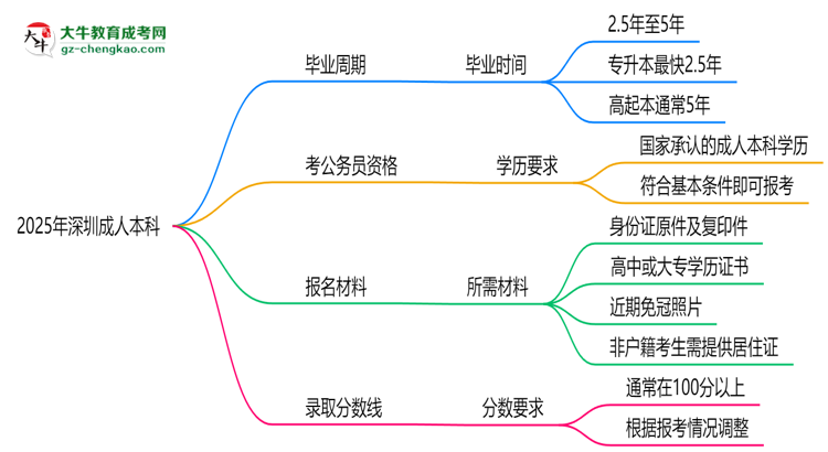 2025年深圳成人本科最快畢業(yè)拿證需要幾年？思維導(dǎo)圖