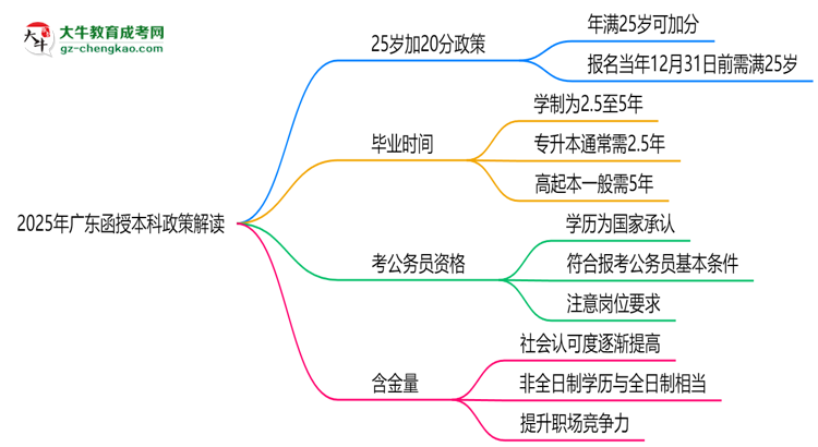 【圖文】2025年廣東函授本科25歲自動(dòng)加20分政策解讀