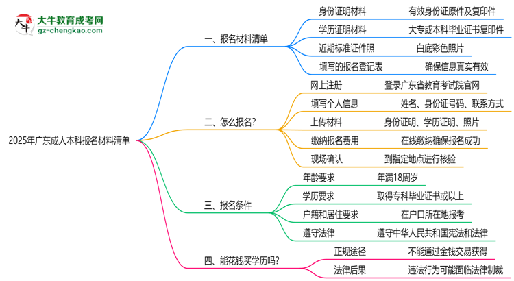 2025年廣東成人本科報名材料清單（附模板下載）思維導圖