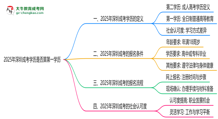 2025年深圳成考學歷是否算第一學歷？思維導(dǎo)圖
