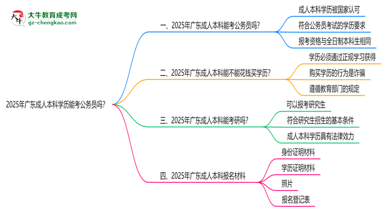 2025年廣東成人本科學(xué)歷能考公務(wù)員嗎？新規(guī)解讀思維導(dǎo)圖