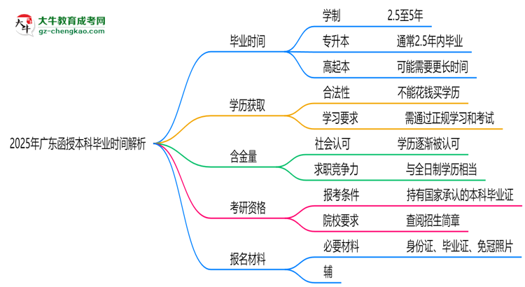 2025年廣東函授本科最快多久拿證？畢業(yè)時(shí)間解析思維導(dǎo)圖