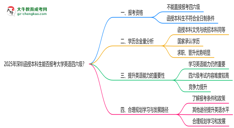 2025年深圳函授本科生能否報(bào)考大學(xué)英語四六級(jí)？思維導(dǎo)圖
