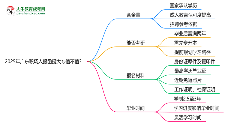 2025年廣東職場人報函授大專值不值？含金量對比思維導(dǎo)圖