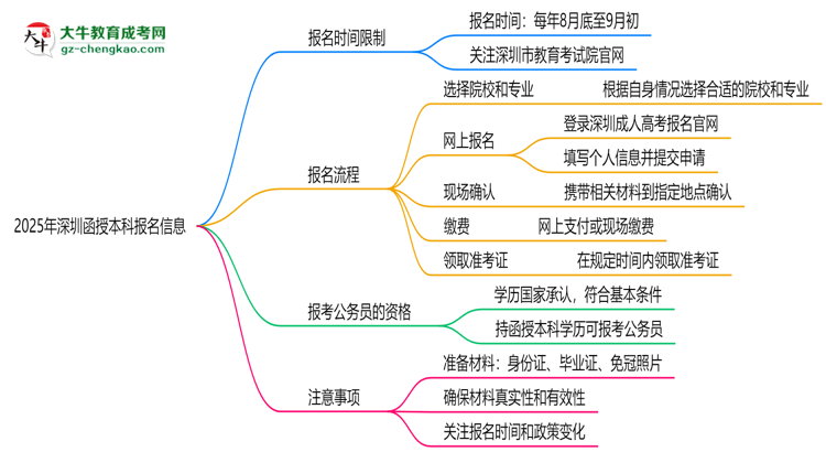 2025年深圳函授本科報(bào)名是否有時間限制？思維導(dǎo)圖