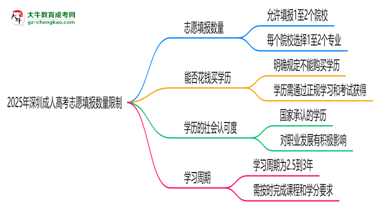 2025年深圳成人高考志愿填報數(shù)量限制思維導圖