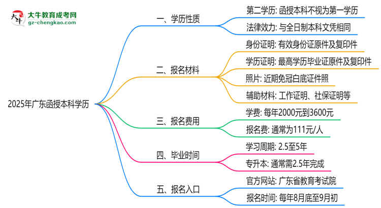 2025年廣東函授本科學歷是第一學歷嗎？官方定義思維導圖