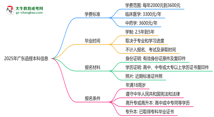 2025年廣東函授本科學費標準：總費用需要多少錢？思維導圖