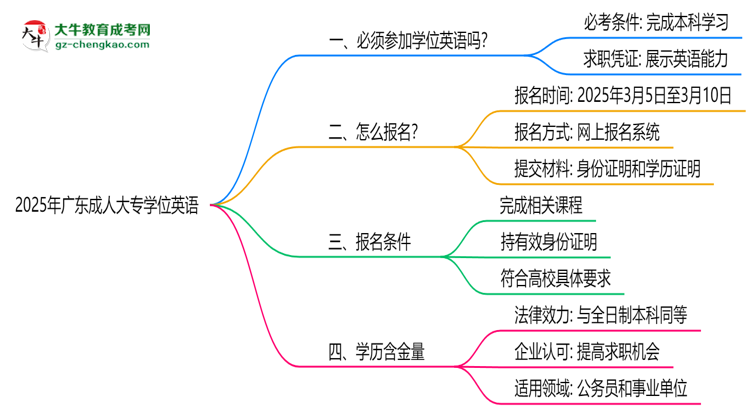 2025年廣東成人大專學(xué)位英語是否必考？替代方案思維導(dǎo)圖