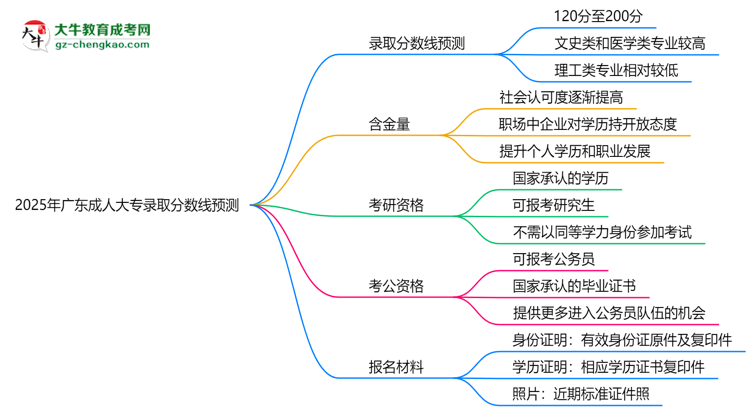 2025年廣東成人大專錄取分?jǐn)?shù)線預(yù)測：最低多少分？思維導(dǎo)圖