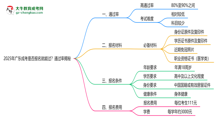 2025年廣東成考是否報(bào)名就能過？通過率揭秘思維導(dǎo)圖