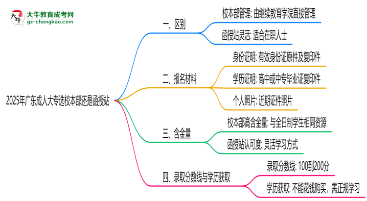 2025年報(bào)廣東成人大專(zhuān)選校本部還是函授站？區(qū)別對(duì)比思維導(dǎo)圖