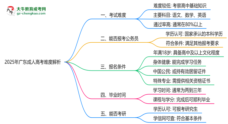 2025年廣東成人高考難度解析：通過率有多高？思維導(dǎo)圖
