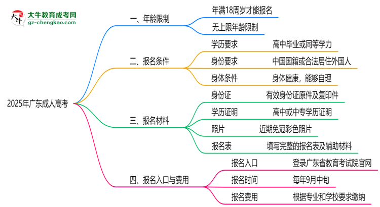 2025年廣東成人高考年齡限制：最低多少歲可報(bào)？思維導(dǎo)圖
