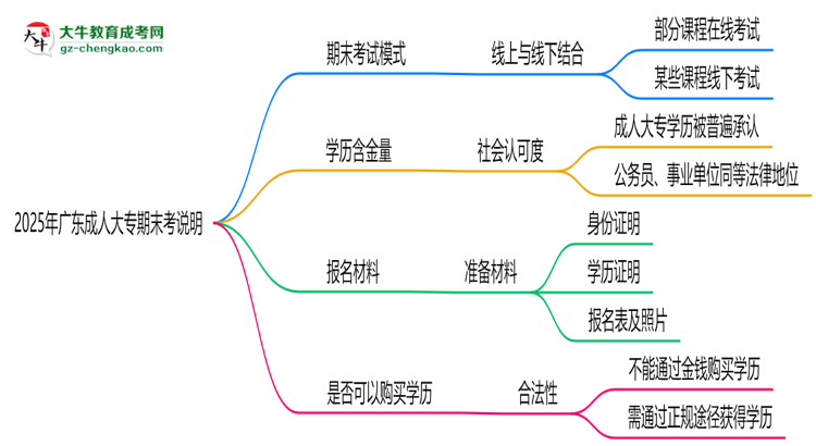 2025年廣東成人大專(zhuān)期末考線(xiàn)上/線(xiàn)下模式說(shuō)明思維導(dǎo)圖