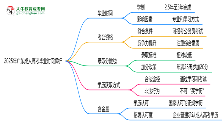 2025年廣東成人高考最快多久拿證？畢業(yè)時間解析思維導(dǎo)圖