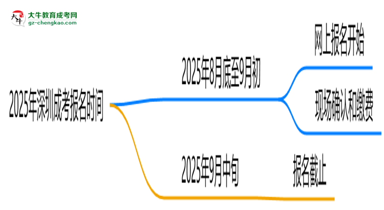 2025年深圳成考報名是否有時間限制？思維導圖