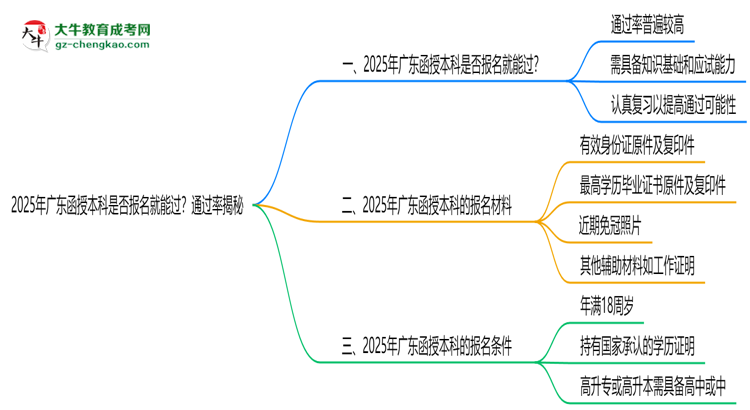 【圖文】2025年廣東函授本科是否報名就能過？通過率揭秘
