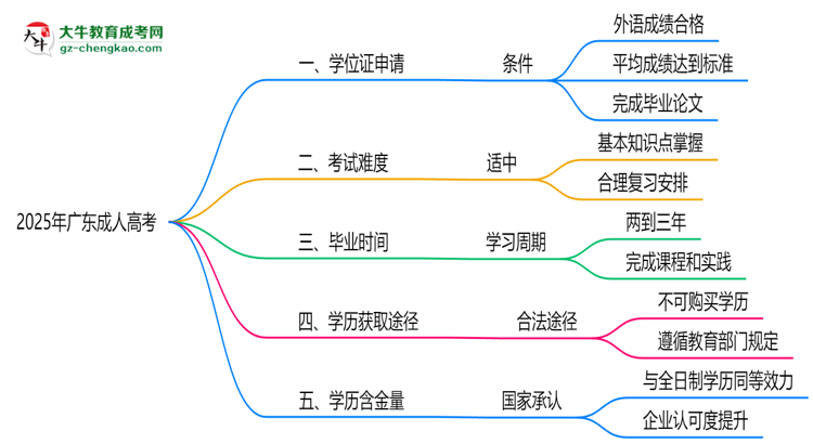 2025年廣東成人高考畢業(yè)可申請(qǐng)學(xué)位證嗎？官方解答思維導(dǎo)圖