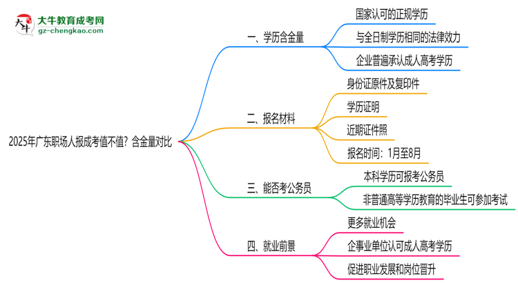 2025年廣東職場人報成考值不值？含金量對比思維導(dǎo)圖