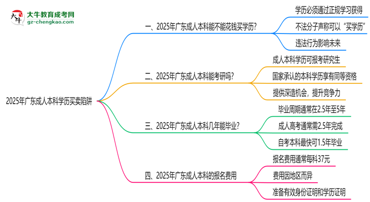 2025年廣東成人本科學(xué)歷買賣陷阱！官方嚴(yán)查警告思維導(dǎo)圖