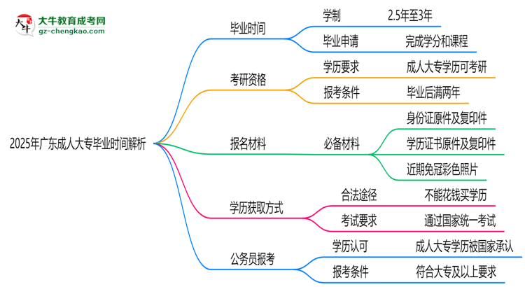 2025年廣東成人大專最快多久拿證？畢業(yè)時(shí)間解析思維導(dǎo)圖