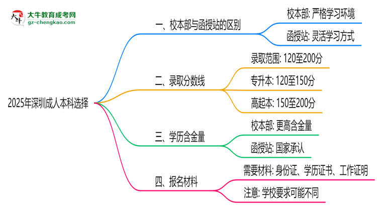 2025年報深圳成人本科選校本部還是函授站？區(qū)別解析思維導(dǎo)圖