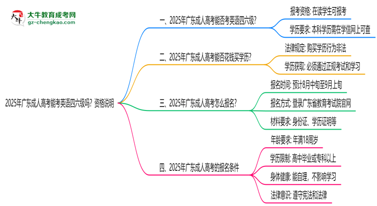 2025年廣東成人高考能考英語四六級嗎？資格說明思維導(dǎo)圖