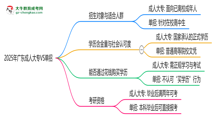 2025年廣東成人大專VS單招：適合人群區(qū)別對(duì)比思維導(dǎo)圖