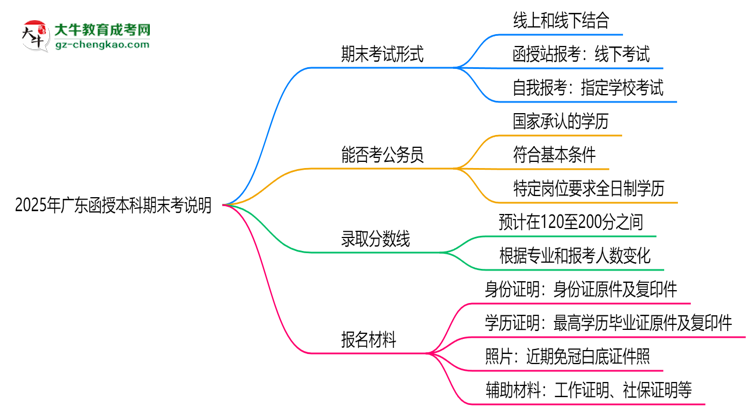 【圖文】2025年廣東函授本科期末考線上/線下模式說明