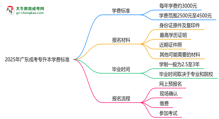 2025年廣東成考專升本學費標準：總費用需要多少錢？思維導圖