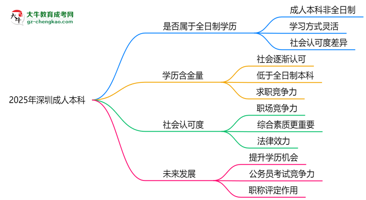2025年深圳成人本科學歷是否屬于全日制？思維導圖