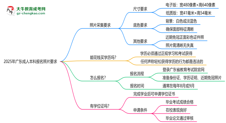 2025年廣東成人本科報名照片要求：尺寸+底色思維導(dǎo)圖
