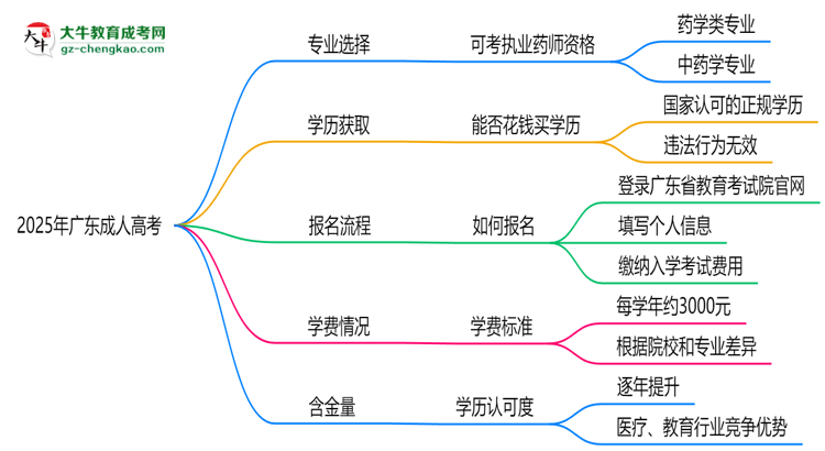 2025年廣東成人高考哪些專業(yè)可考執(zhí)業(yè)藥師資格？思維導(dǎo)圖