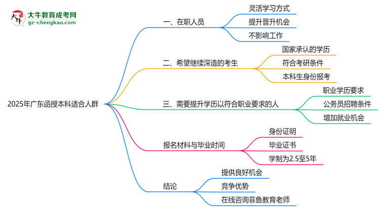 2025年廣東哪些人適合報函授本科？3類人群推薦思維導(dǎo)圖