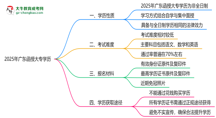 2025年廣東函授大專學(xué)歷是否算全日制？官方回應(yīng)思維導(dǎo)圖